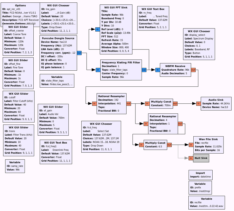 flow graph